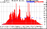 Solar PV/Inverter Performance Total PV Panel & Running Average Power Output