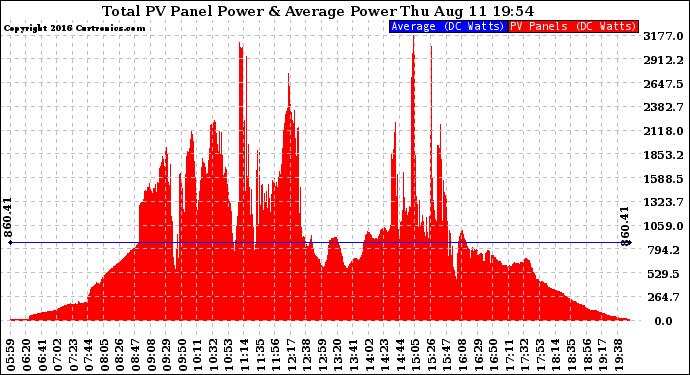 Solar PV/Inverter Performance Total PV Panel Power Output