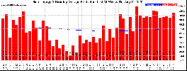 Milwaukee Solar Powered Home WeeklyProduction52RunningAvg