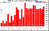 Milwaukee Solar Powered Home WeeklyProductionValue