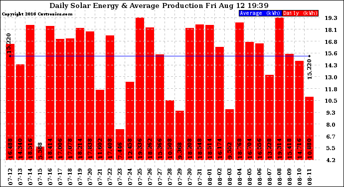 Solar PV/Inverter Performance Daily Solar Energy Production