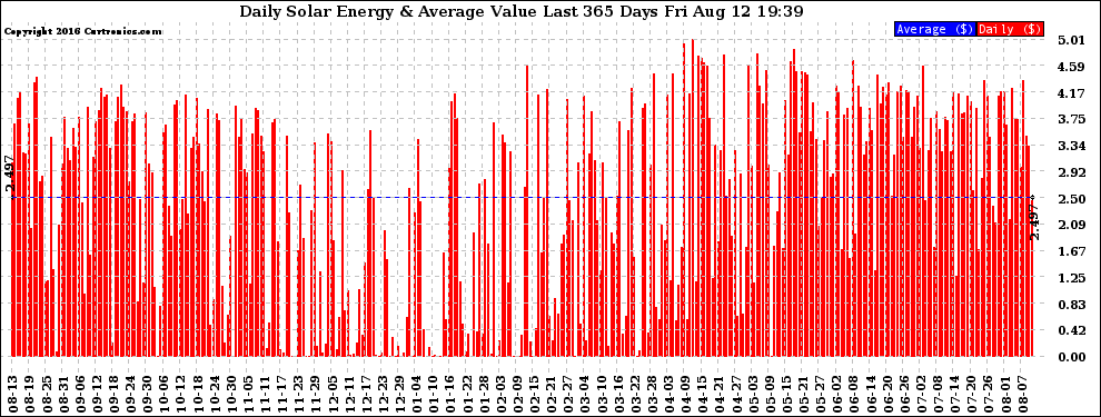 Solar PV/Inverter Performance Daily Solar Energy Production Value Last 365 Days