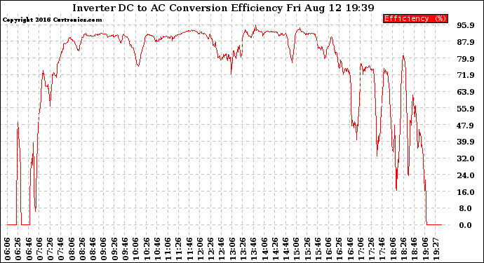 Solar PV/Inverter Performance Inverter DC to AC Conversion Efficiency