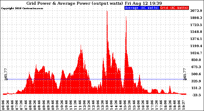 Solar PV/Inverter Performance Inverter Power Output