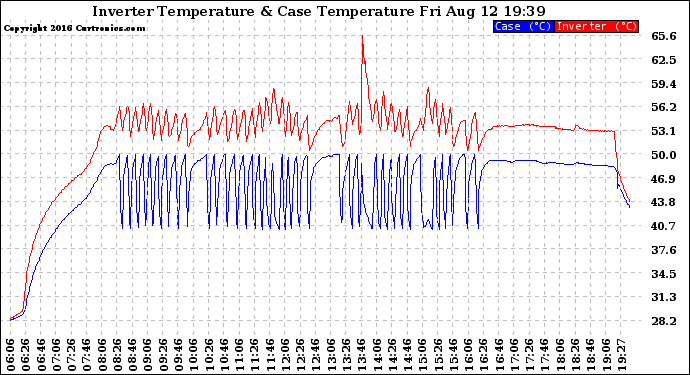 Solar PV/Inverter Performance Inverter Operating Temperature