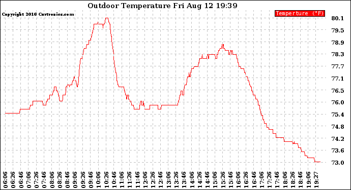 Solar PV/Inverter Performance Outdoor Temperature