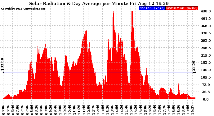 Solar PV/Inverter Performance Solar Radiation & Day Average per Minute