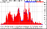 Solar PV/Inverter Performance Solar Radiation & Effective Solar Radiation per Minute