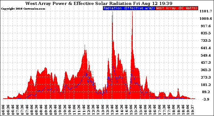 Solar PV/Inverter Performance West Array Power Output & Effective Solar Radiation