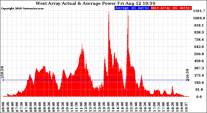 Solar PV/Inverter Performance West Array Actual & Average Power Output