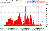 Solar PV/Inverter Performance West Array Actual & Running Average Power Output