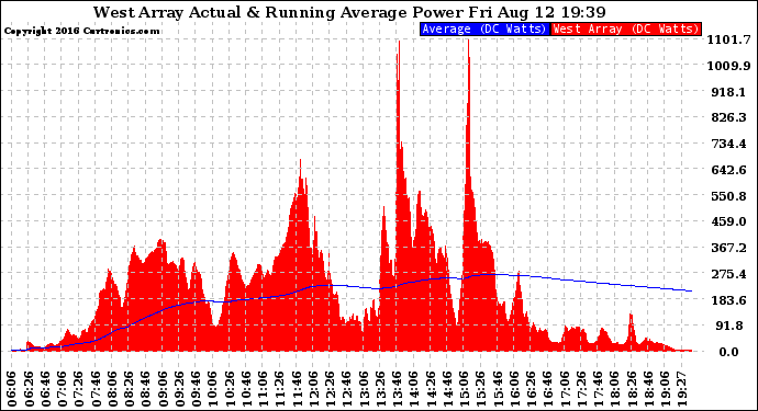 Solar PV/Inverter Performance West Array Actual & Running Average Power Output