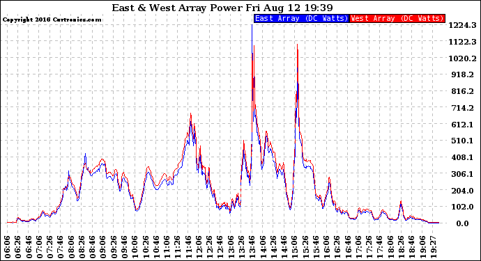 Solar PV/Inverter Performance Photovoltaic Panel Power Output