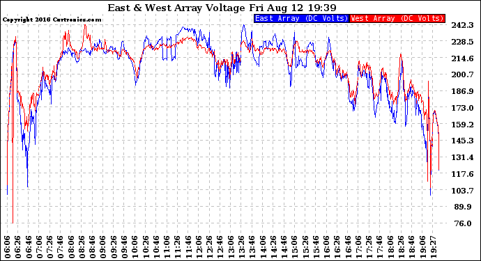 Solar PV/Inverter Performance Photovoltaic Panel Voltage Output