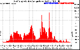 Solar PV/Inverter Performance East Array Actual & Average Power Output