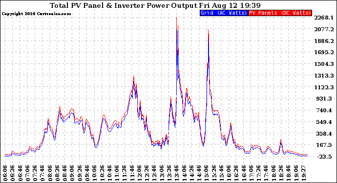 Solar PV/Inverter Performance PV Panel Power Output & Inverter Power Output