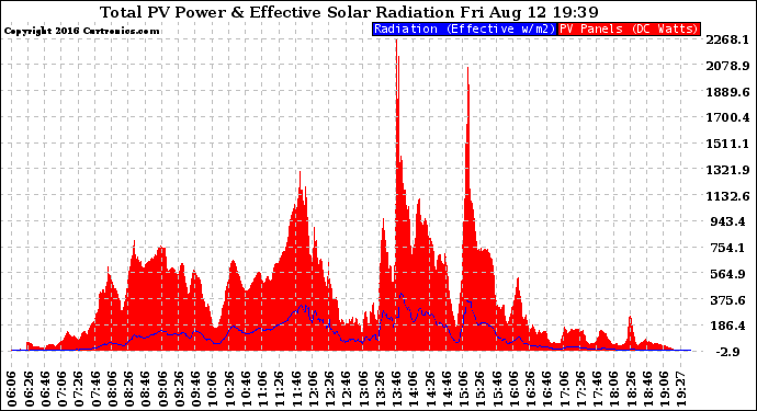 Solar PV/Inverter Performance Total PV Panel Power Output & Effective Solar Radiation