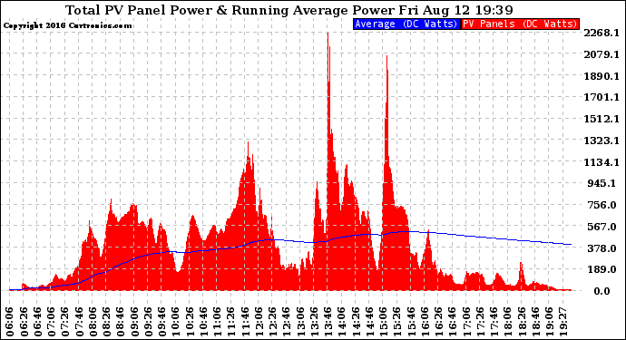 Solar PV/Inverter Performance Total PV Panel & Running Average Power Output