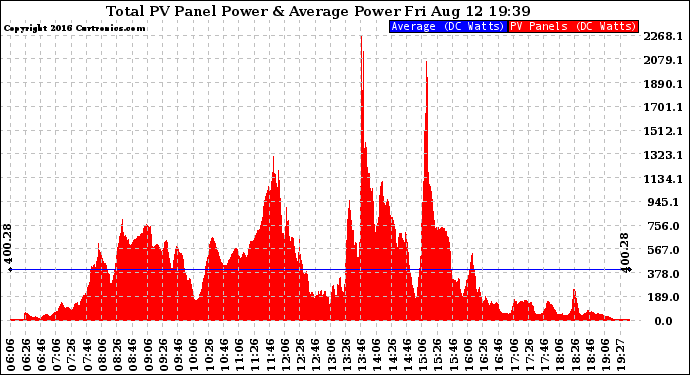 Solar PV/Inverter Performance Total PV Panel Power Output