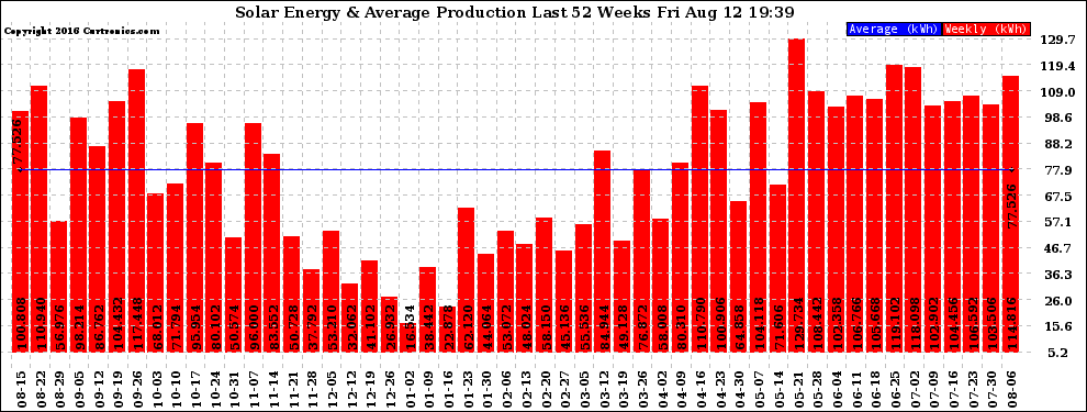 Solar PV/Inverter Performance Weekly Solar Energy Production Last 52 Weeks