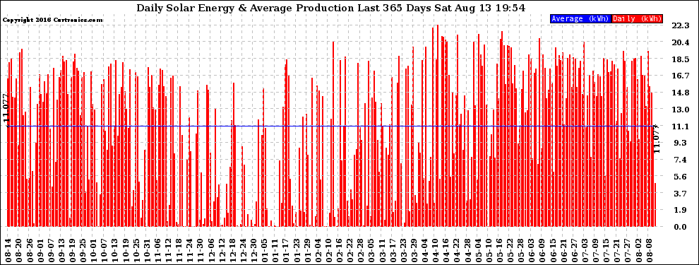 Solar PV/Inverter Performance Daily Solar Energy Production Last 365 Days