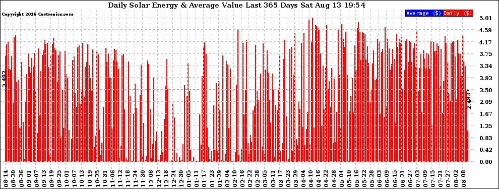 Solar PV/Inverter Performance Daily Solar Energy Production Value Last 365 Days