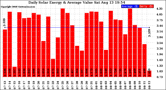 Solar PV/Inverter Performance Daily Solar Energy Production Value