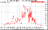 Solar PV/Inverter Performance Daily Energy Production Per Minute