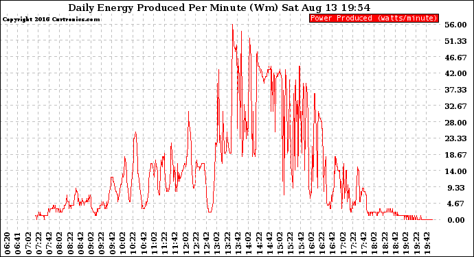 Solar PV/Inverter Performance Daily Energy Production Per Minute