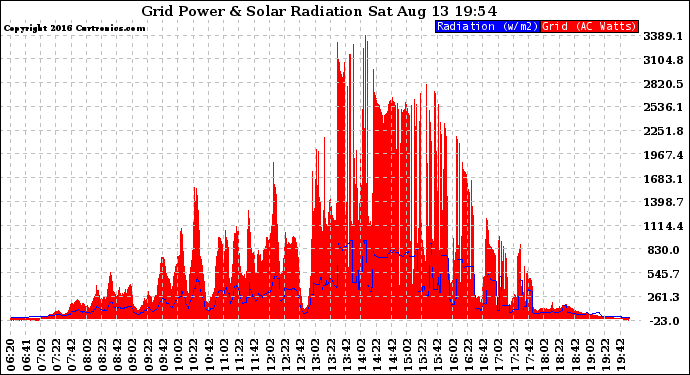 Solar PV/Inverter Performance Grid Power & Solar Radiation