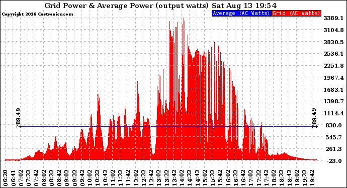 Solar PV/Inverter Performance Inverter Power Output