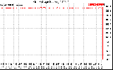 Solar PV/Inverter Performance Grid Voltage