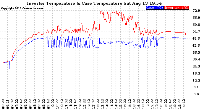 Solar PV/Inverter Performance Inverter Operating Temperature