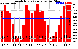 Solar PV/Inverter Performance Monthly Solar Energy Production Value