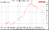 Solar PV/Inverter Performance Outdoor Temperature