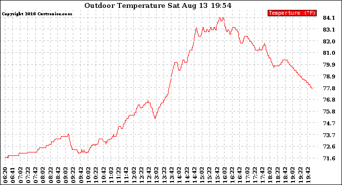 Solar PV/Inverter Performance Outdoor Temperature