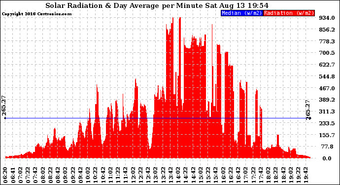 Solar PV/Inverter Performance Solar Radiation & Day Average per Minute