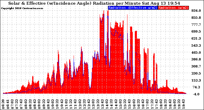 Solar PV/Inverter Performance Solar Radiation & Effective Solar Radiation per Minute