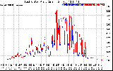 Solar PV/Inverter Performance Photovoltaic Panel Current Output