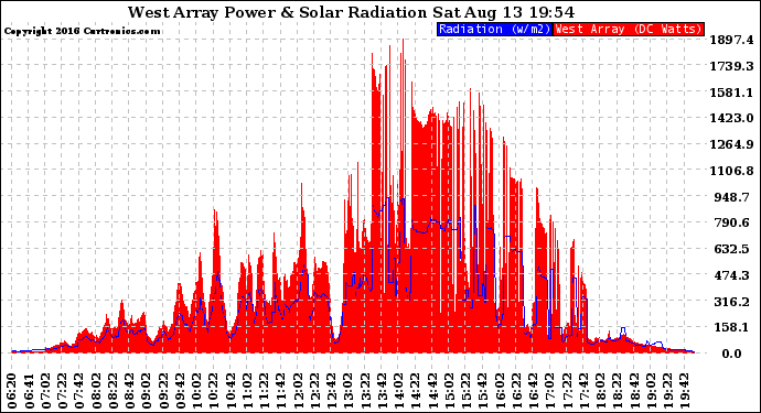 Solar PV/Inverter Performance West Array Power Output & Solar Radiation