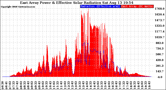 Solar PV/Inverter Performance East Array Power Output & Effective Solar Radiation