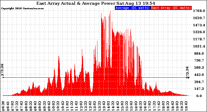 Solar PV/Inverter Performance East Array Actual & Average Power Output