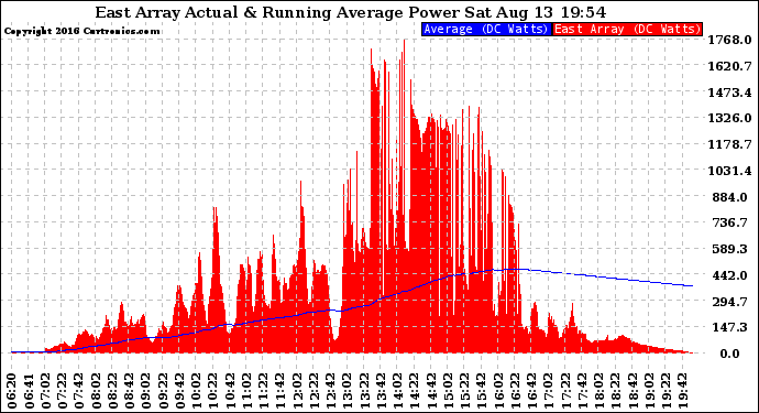 Solar PV/Inverter Performance East Array Actual & Running Average Power Output