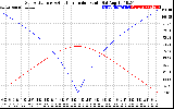 Solar PV/Inverter Performance Sun Altitude Angle & Azimuth Angle