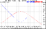 Solar PV/Inverter Performance Sun Altitude Angle & Sun Incidence Angle on PV Panels