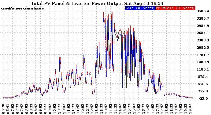 Solar PV/Inverter Performance PV Panel Power Output & Inverter Power Output