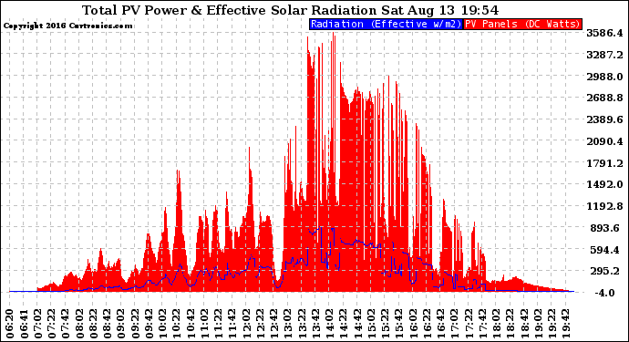 Solar PV/Inverter Performance Total PV Panel Power Output & Effective Solar Radiation