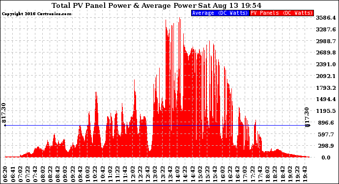 Solar PV/Inverter Performance Total PV Panel Power Output