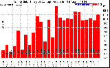 Solar PV/Inverter Performance Weekly Solar Energy Production