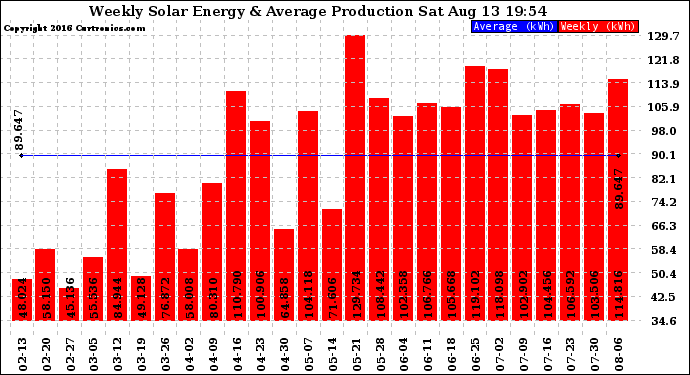 Solar PV/Inverter Performance Weekly Solar Energy Production